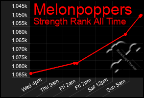 Total Graph of Melonpoppers