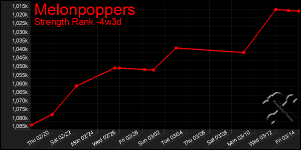 Last 31 Days Graph of Melonpoppers