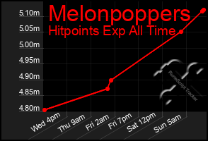 Total Graph of Melonpoppers