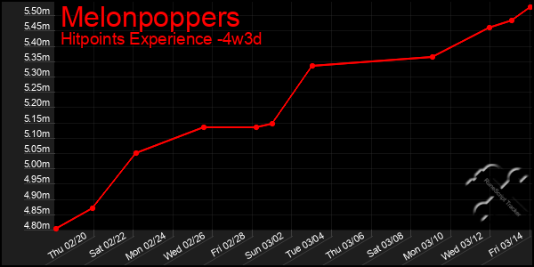 Last 31 Days Graph of Melonpoppers