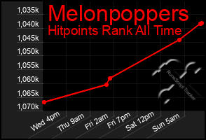 Total Graph of Melonpoppers