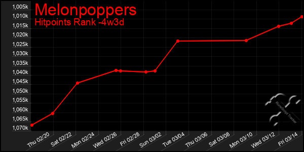 Last 31 Days Graph of Melonpoppers