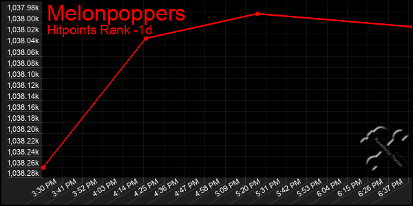 Last 24 Hours Graph of Melonpoppers