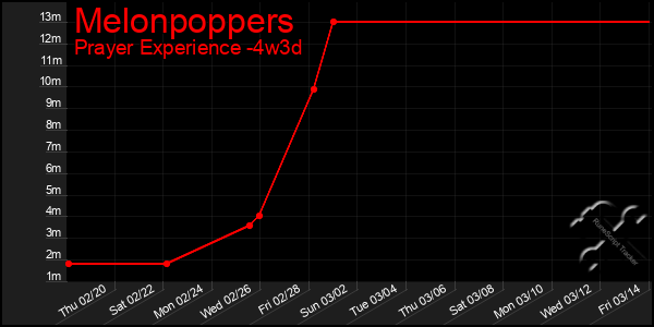 Last 31 Days Graph of Melonpoppers