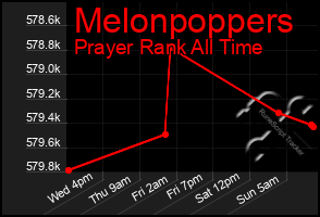 Total Graph of Melonpoppers