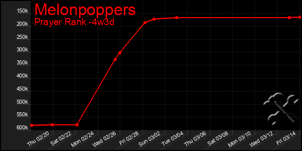 Last 31 Days Graph of Melonpoppers