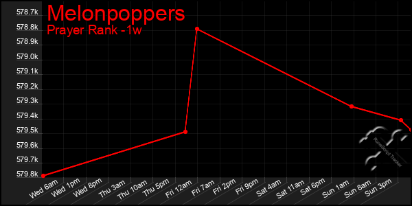 Last 7 Days Graph of Melonpoppers