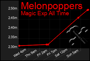 Total Graph of Melonpoppers