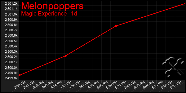 Last 24 Hours Graph of Melonpoppers