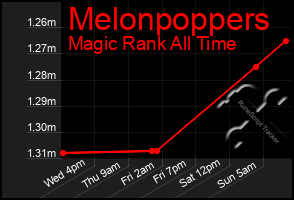 Total Graph of Melonpoppers