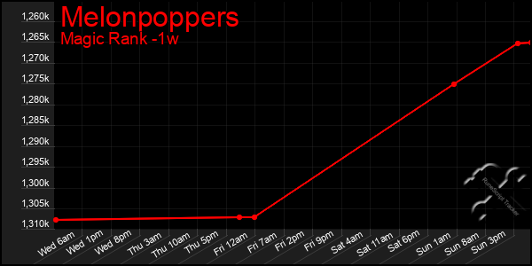 Last 7 Days Graph of Melonpoppers