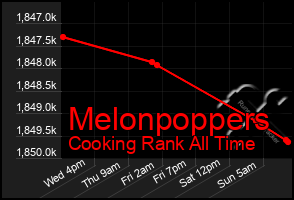 Total Graph of Melonpoppers