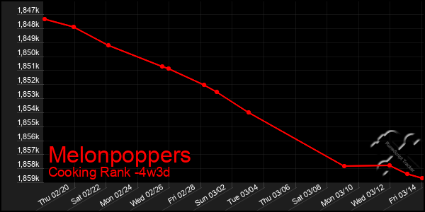 Last 31 Days Graph of Melonpoppers