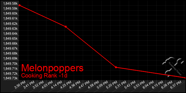 Last 24 Hours Graph of Melonpoppers