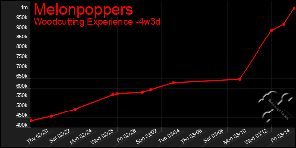 Last 31 Days Graph of Melonpoppers