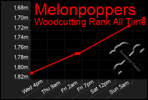 Total Graph of Melonpoppers