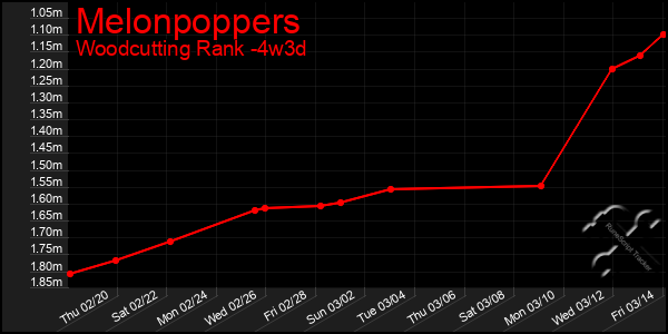 Last 31 Days Graph of Melonpoppers