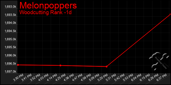 Last 24 Hours Graph of Melonpoppers