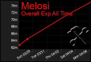 Total Graph of Melosi