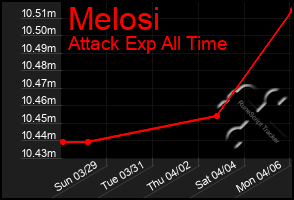 Total Graph of Melosi