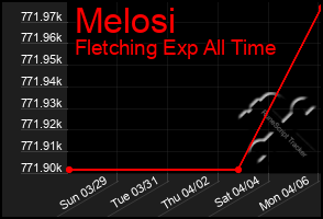 Total Graph of Melosi