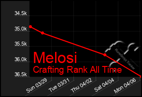 Total Graph of Melosi