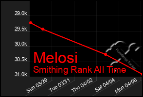 Total Graph of Melosi