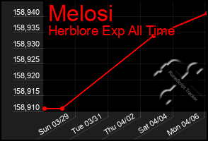 Total Graph of Melosi