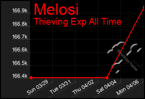 Total Graph of Melosi