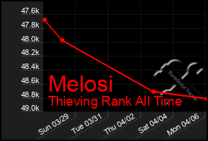 Total Graph of Melosi