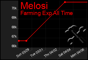 Total Graph of Melosi