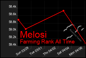 Total Graph of Melosi