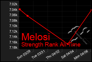 Total Graph of Melosi