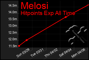 Total Graph of Melosi