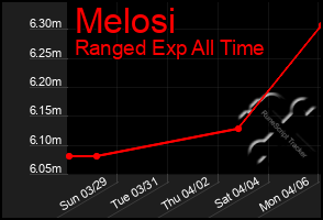 Total Graph of Melosi