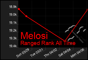 Total Graph of Melosi