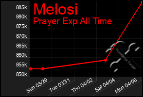 Total Graph of Melosi