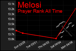 Total Graph of Melosi