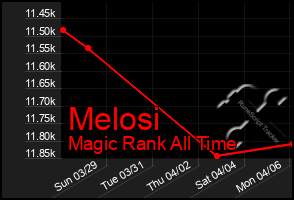 Total Graph of Melosi