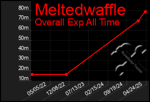 Total Graph of Meltedwaffle