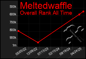 Total Graph of Meltedwaffle