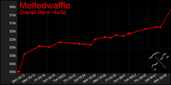 Last 31 Days Graph of Meltedwaffle