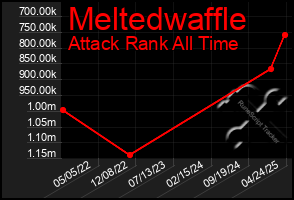 Total Graph of Meltedwaffle