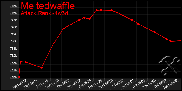 Last 31 Days Graph of Meltedwaffle