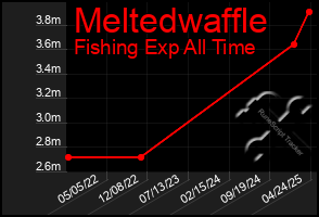 Total Graph of Meltedwaffle