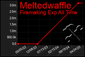 Total Graph of Meltedwaffle