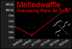 Total Graph of Meltedwaffle