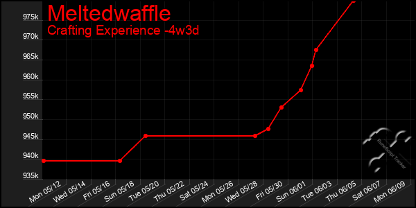 Last 31 Days Graph of Meltedwaffle