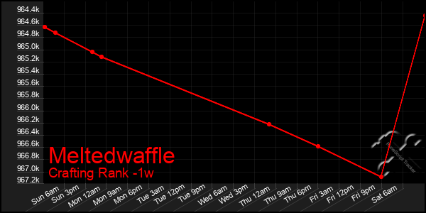 Last 7 Days Graph of Meltedwaffle