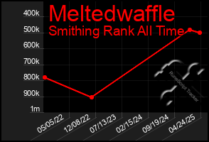 Total Graph of Meltedwaffle